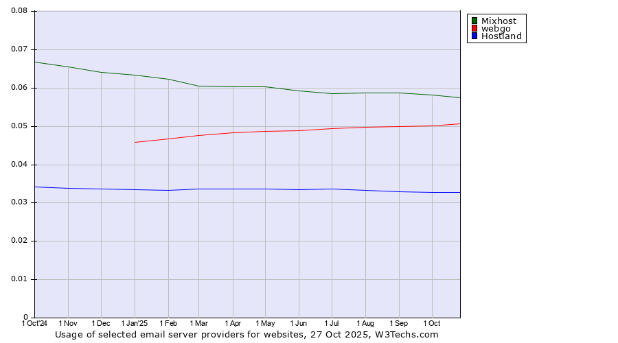 Historical trends in the usage of Mixhost vs. webgo vs. Hostland
