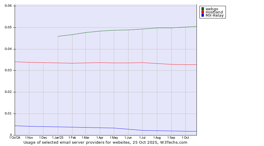 Historical trends in the usage of webgo vs. Hostland vs. MX-Relay