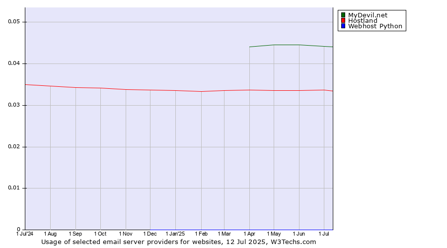 Historical trends in the usage of MyDevil.net vs. Hostland vs. Webhost Python