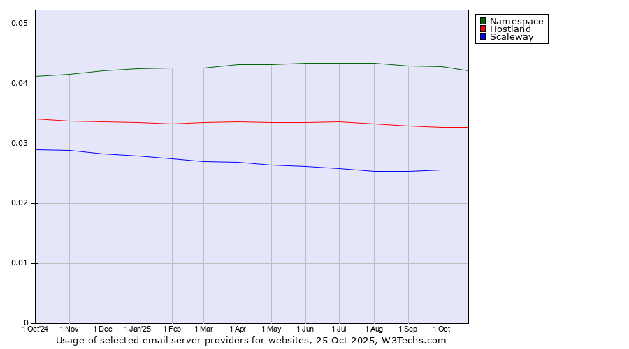 Historical trends in the usage of Namespace vs. Hostland vs. Scaleway
