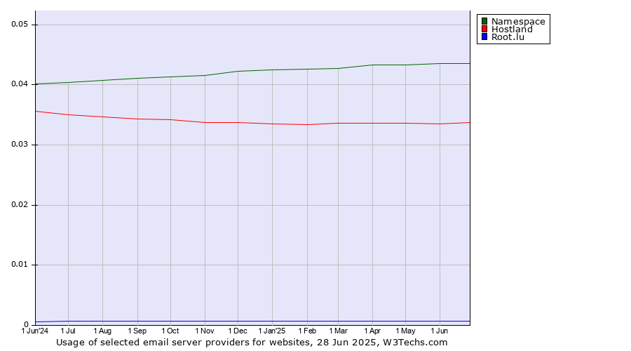 Historical trends in the usage of Namespace vs. Hostland vs. Root.lu