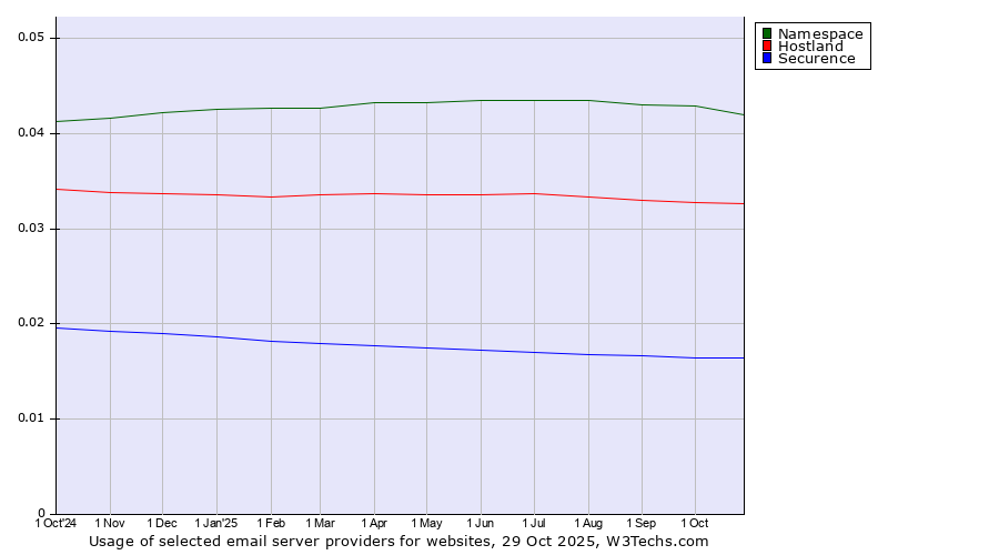 Historical trends in the usage of Namespace vs. Hostland vs. Securence