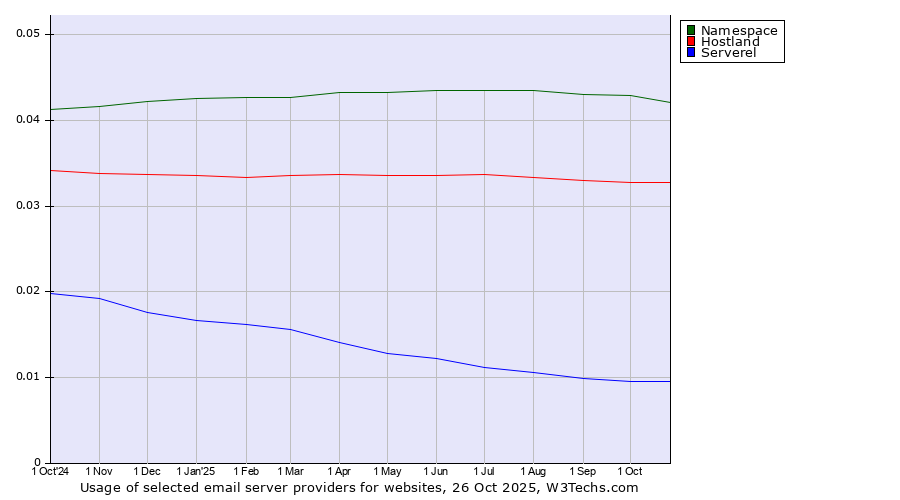 Historical trends in the usage of Namespace vs. Hostland vs. Serverel