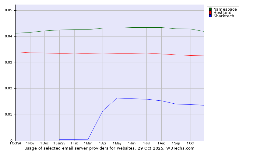 Historical trends in the usage of Namespace vs. Hostland vs. Sharktech