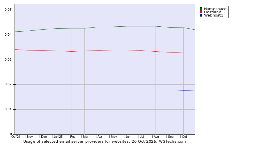 Historical trends in the usage of Namespace vs. Hostland vs. Webhost1