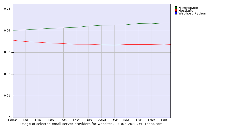 Historical trends in the usage of Namespace vs. Hostland vs. Webhost Python