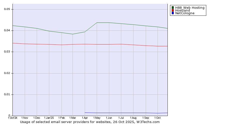 Historical trends in the usage of H88 Web Hosting vs. Hostland vs. NetCologne