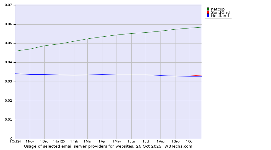 Historical trends in the usage of netcup vs. SendGrid vs. Hostland
