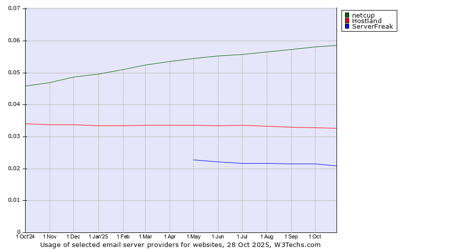 Historical trends in the usage of netcup vs. Hostland vs. ServerFreak