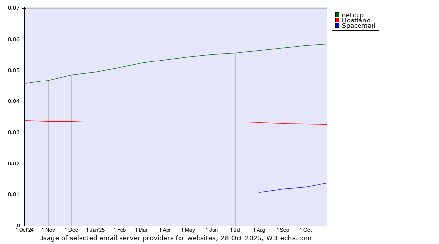Historical trends in the usage of netcup vs. Hostland vs. Spacemail