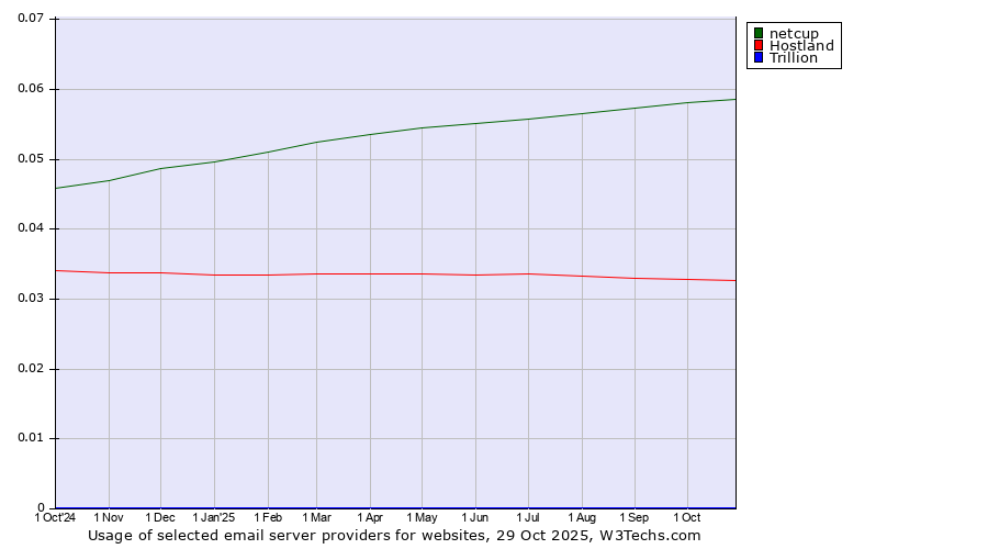 Historical trends in the usage of netcup vs. Hostland vs. Trillion