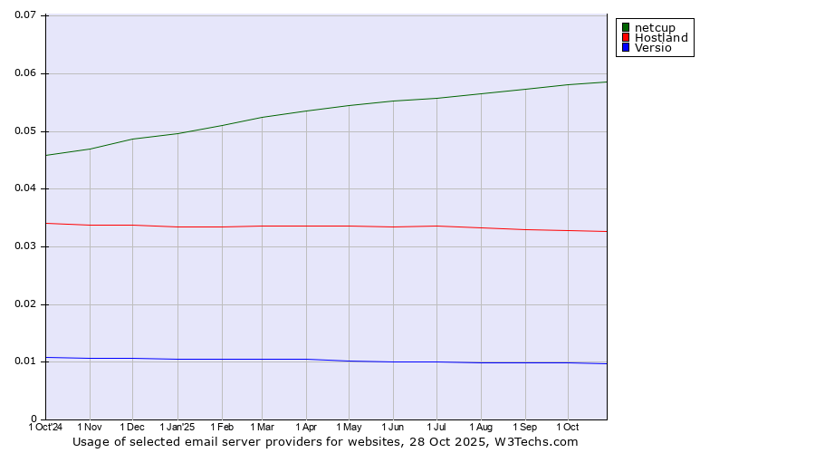 Historical trends in the usage of netcup vs. Hostland vs. Versio
