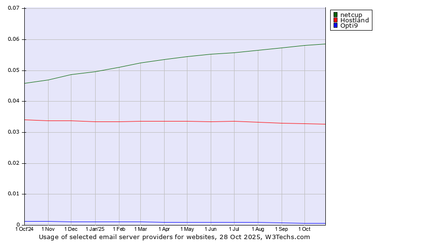 Historical trends in the usage of netcup vs. Hostland vs. Opti9