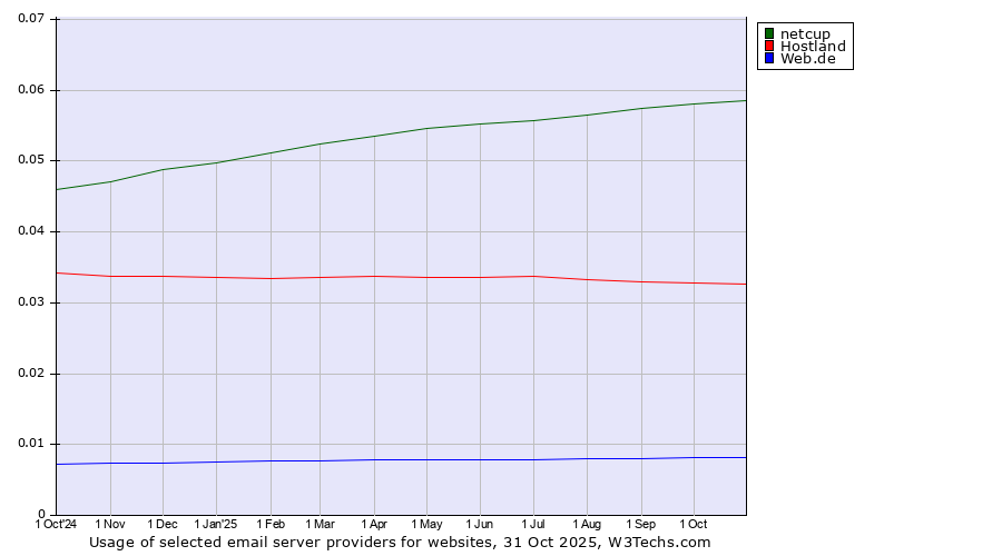 Historical trends in the usage of netcup vs. Hostland vs. Web.de