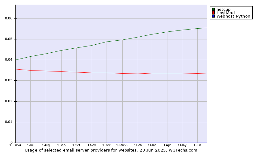 Historical trends in the usage of netcup vs. Hostland vs. Webhost Python