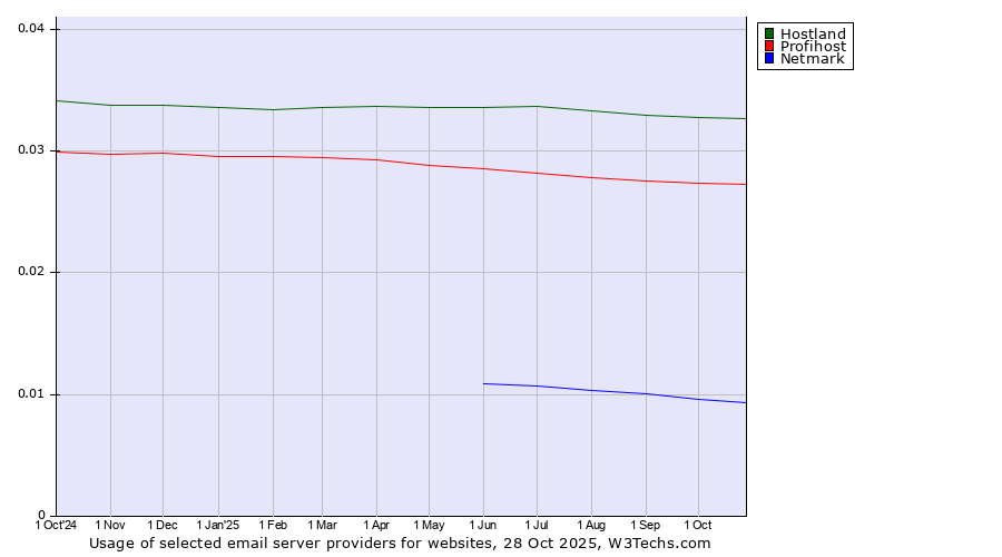 Historical trends in the usage of Hostland vs. Profihost vs. Netmark