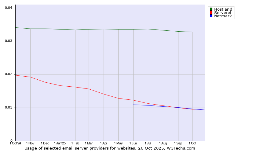 Historical trends in the usage of Hostland vs. Serverel vs. Netmark
