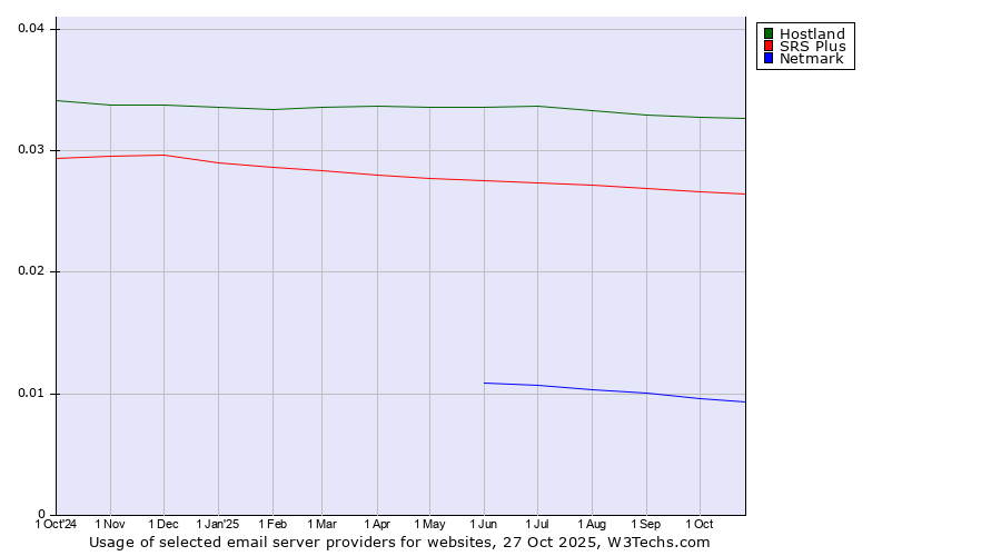 Historical trends in the usage of Hostland vs. SRS Plus vs. Netmark