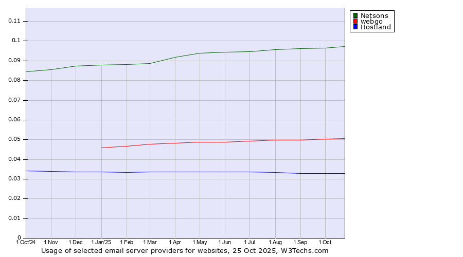 Historical trends in the usage of Netsons vs. webgo vs. Hostland