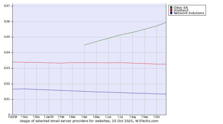 Historical trends in the usage of Odoo SA vs. Hostland vs. Network Solutions