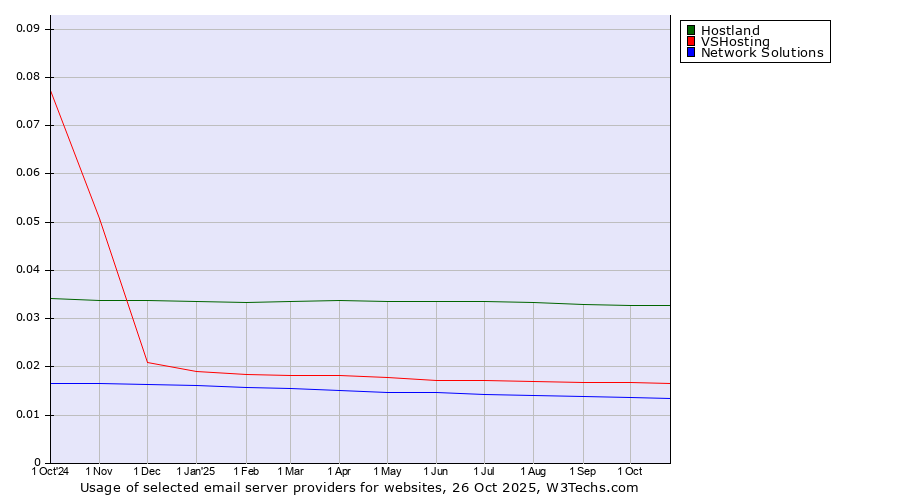 Historical trends in the usage of Hostland vs. VSHosting vs. Network Solutions