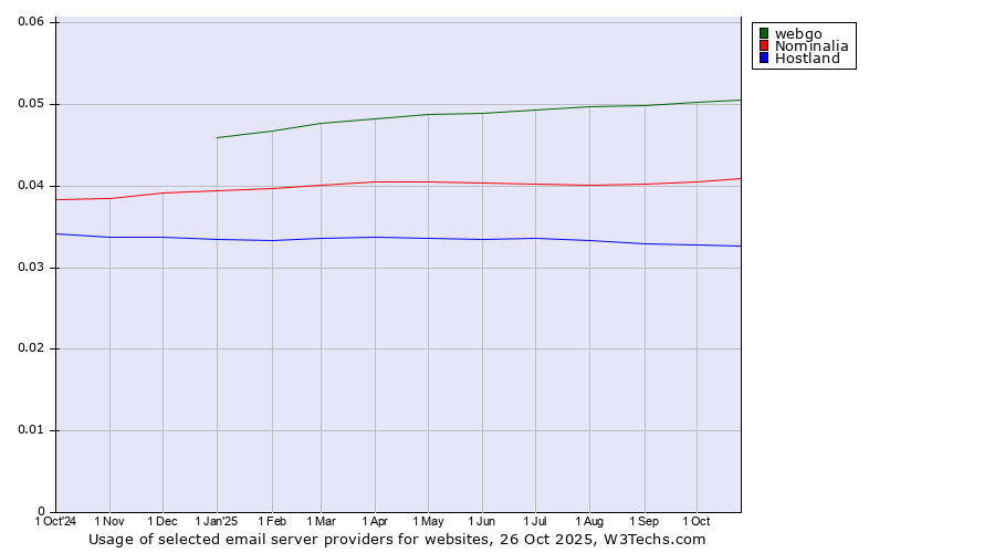 Historical trends in the usage of webgo vs. Nominalia vs. Hostland