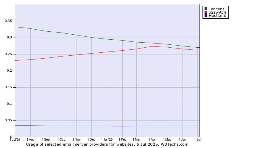 Historical trends in the usage of Tencent vs. o2switch vs. Hostland