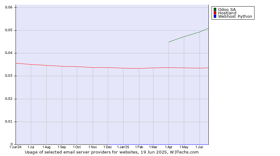 Historical trends in the usage of Odoo SA vs. Hostland vs. Webhost Python