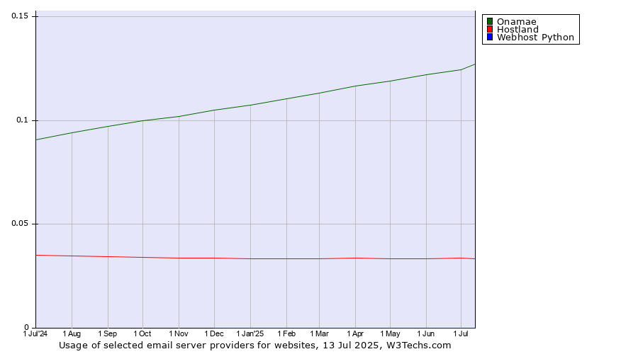Historical trends in the usage of Onamae vs. Hostland vs. Webhost Python