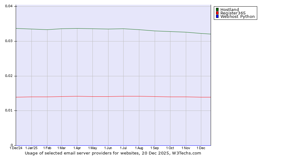 Historical trends in the usage of Hostland vs. Register365 vs. Webhost Python
