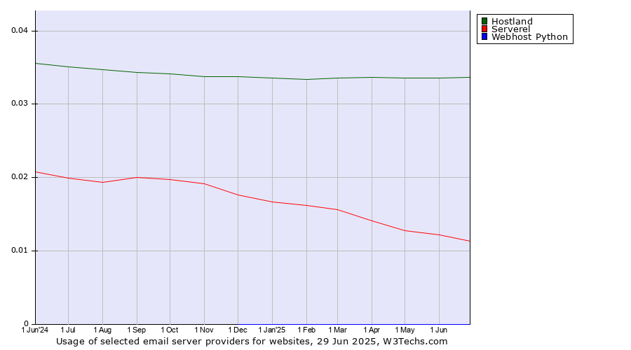 Historical trends in the usage of Hostland vs. Serverel vs. Webhost Python