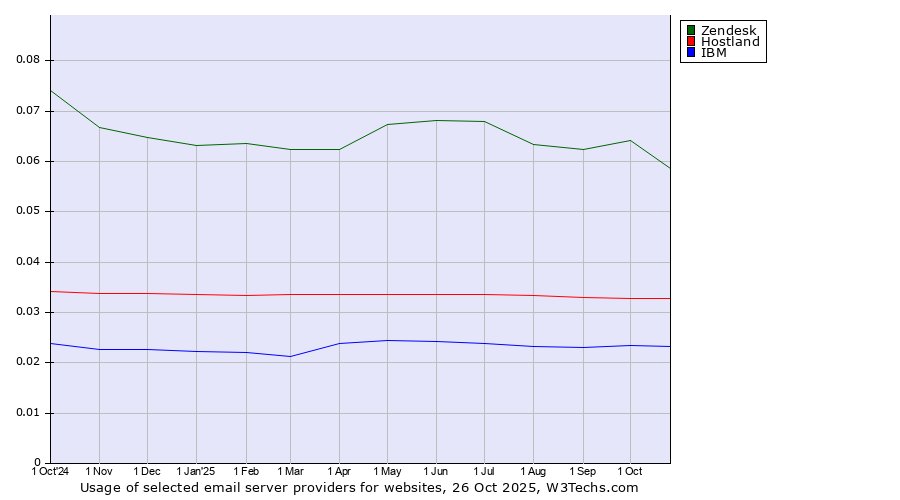 Historical trends in the usage of Zendesk vs. Hostland vs. IBM
