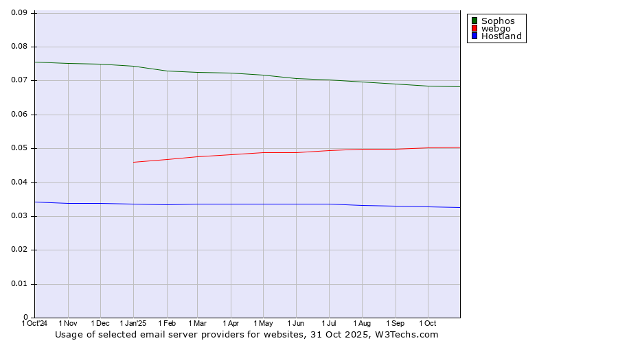 Historical trends in the usage of Sophos vs. webgo vs. Hostland