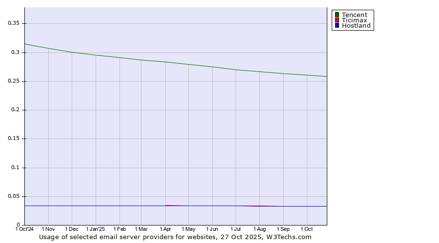 Historical trends in the usage of Tencent vs. Ticimax vs. Hostland