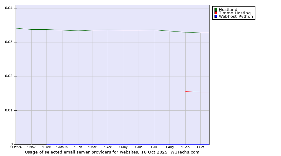 Historical trends in the usage of Hostland vs. Timme Hosting vs. Webhost Python