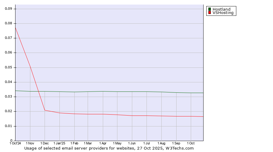 Historical trends in the usage of Hostland vs. VSHosting