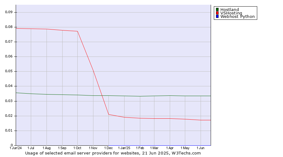 Historical trends in the usage of Hostland vs. VSHosting vs. Webhost Python