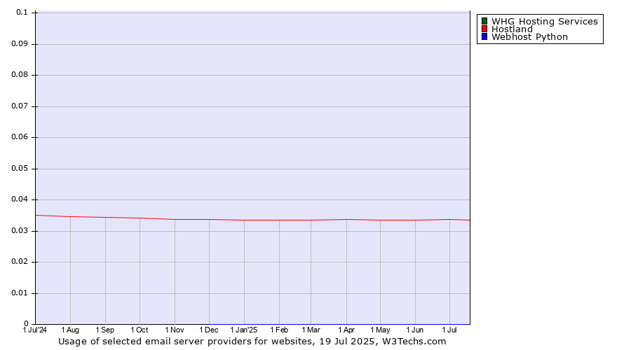 Historical trends in the usage of WHG Hosting Services vs. Hostland vs. Webhost Python