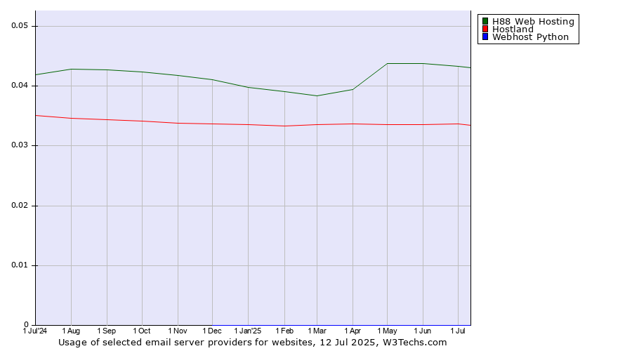 Historical trends in the usage of H88 Web Hosting vs. Hostland vs. Webhost Python