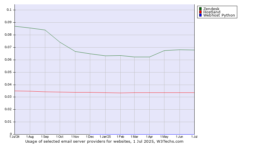 Historical trends in the usage of Zendesk vs. Hostland vs. Webhost Python
