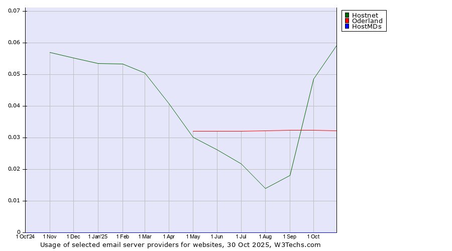 Historical trends in the usage of Hostnet vs. Oderland vs. HostMDs