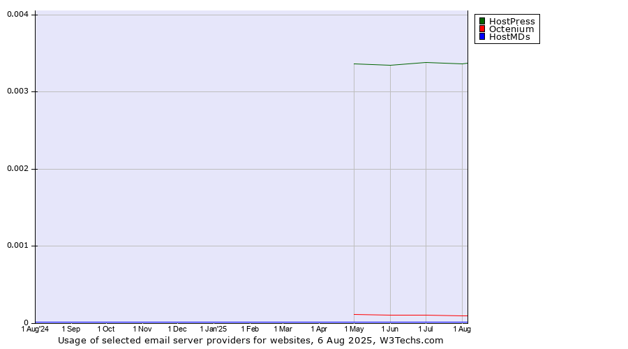 Historical trends in the usage of HostPress vs. Octenium vs. HostMDs