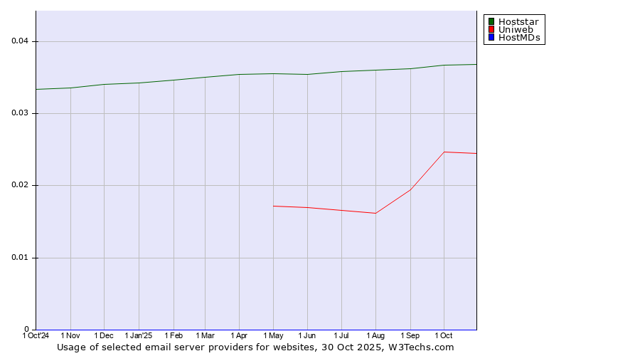 Historical trends in the usage of Hoststar vs. Uniweb vs. HostMDs