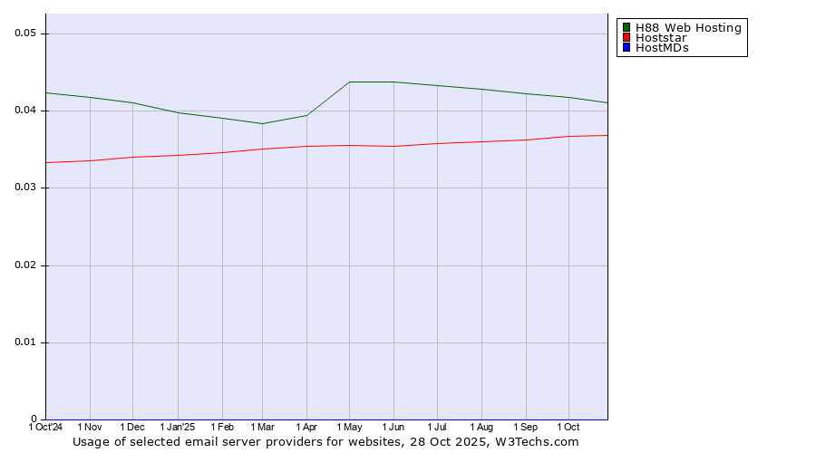 Historical trends in the usage of H88 Web Hosting vs. Hoststar vs. HostMDs