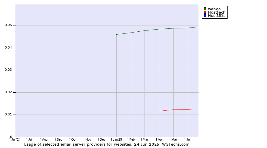 Historical trends in the usage of webgo vs. Hosttech vs. HostMDs