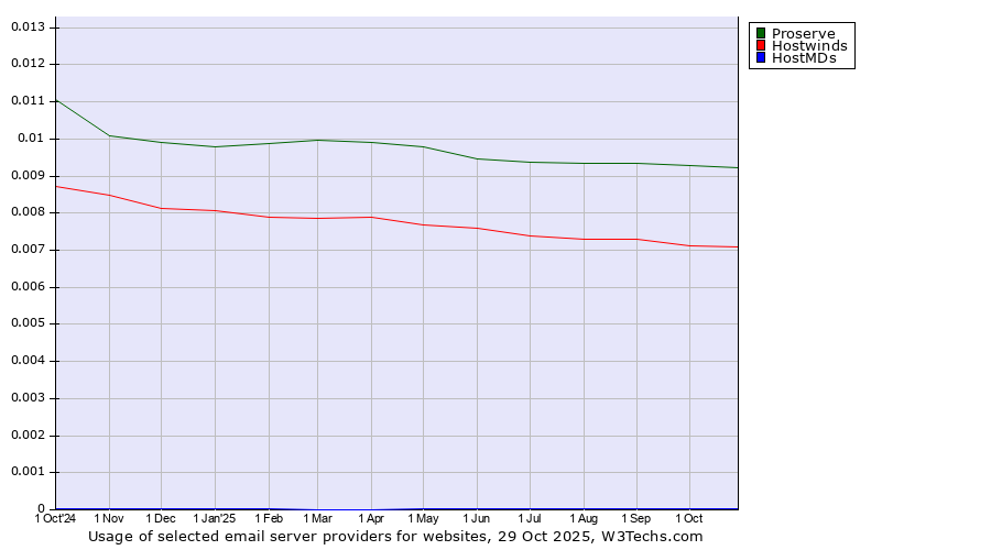 Historical trends in the usage of Proserve vs. Hostwinds vs. HostMDs