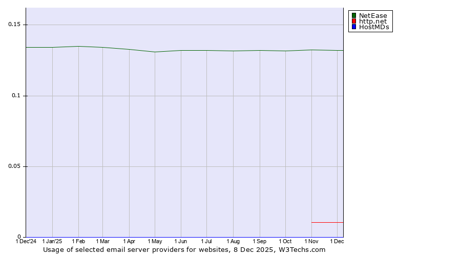 Historical trends in the usage of NetEase vs. http.net vs. HostMDs