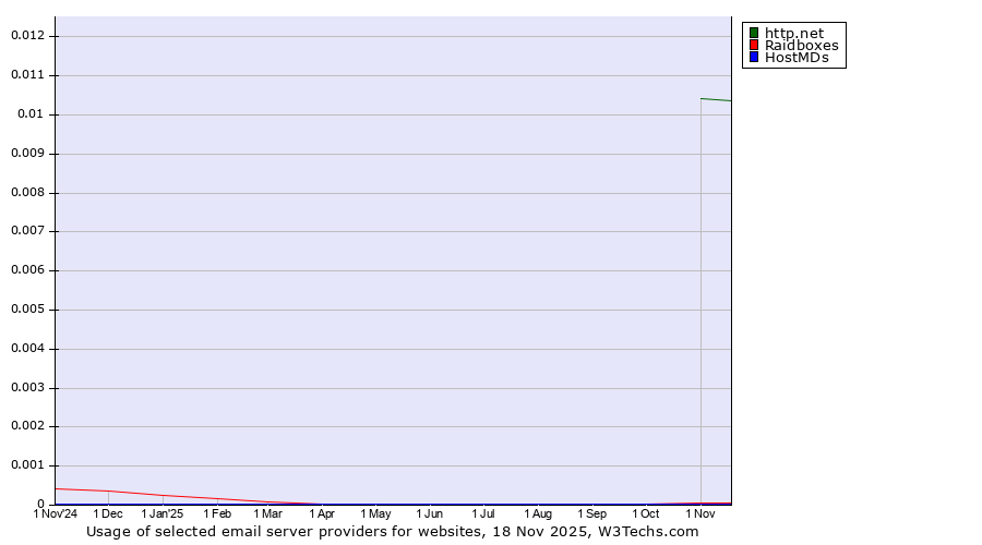 Historical trends in the usage of http.net vs. Raidboxes vs. HostMDs