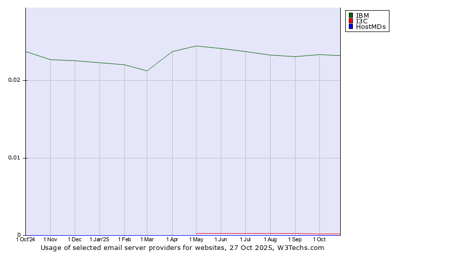 Historical trends in the usage of IBM vs. I3C vs. HostMDs