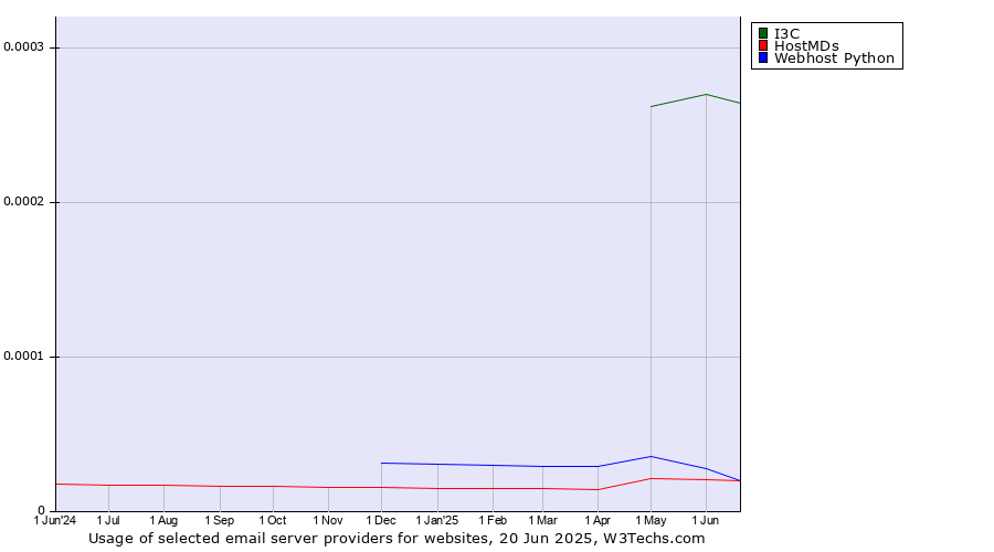 Historical trends in the usage of I3C vs. HostMDs vs. Webhost Python